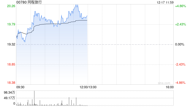 同程旅行盘中涨超4% 春节旅游预订已率先启动