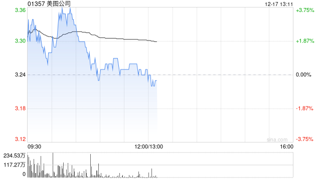 美图公司早盘涨超3% 公司将在AI层面继续寻找增量空间