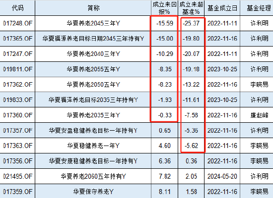 华夏基金12只个人养老金产品7只亏，最高两年亏损15%、跑输业绩基准25%！网友建议更换基金经理许利明