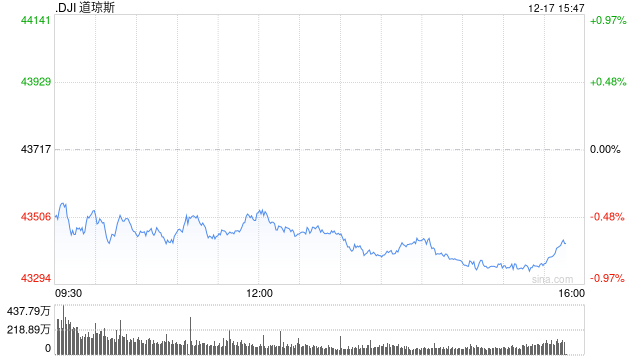 午盘：美股维持下跌局面 道指可能九连跌