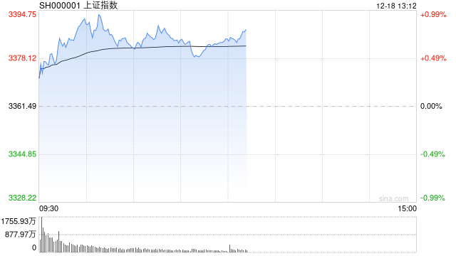 午评：沪指半日涨0.72% 脑机接口概念爆发