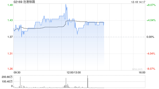 沧港铁路现涨超4% 公司正与多家大型国营运输企业探讨战略合作机会