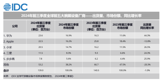 IDC：2024年前三季度华为穿戴全球排名、增长率双第一