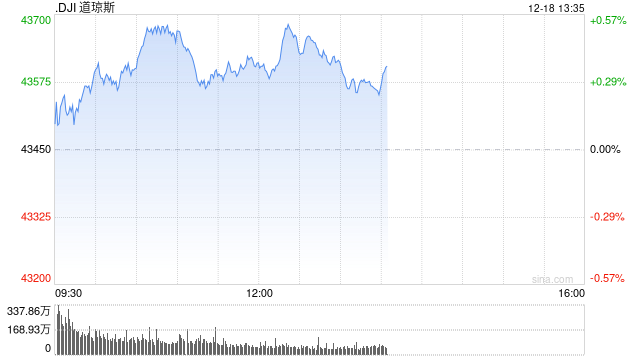 午盘：美股小幅上扬 市场等待联储会议结果