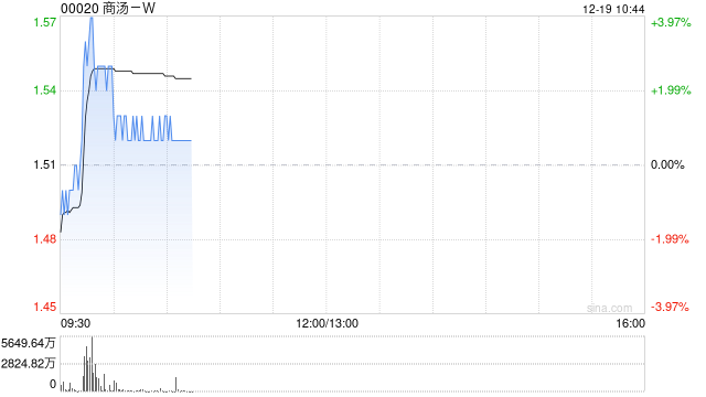 商汤-W盘中涨逾4% 公司完成配股净筹近28亿港元