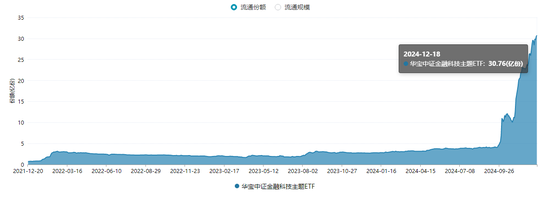 资金追捧！金融科技ETF（159851）近两日吸金超1.5亿元，份额再新高！机构：关注业绩向好及事件催化机会