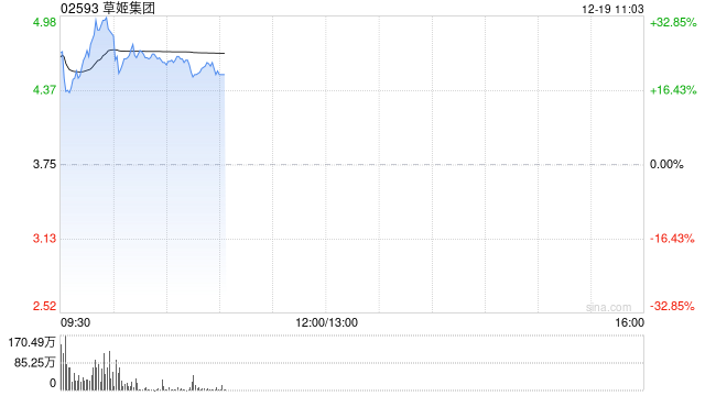 草姬集团首挂上市 早盘高开25.07%