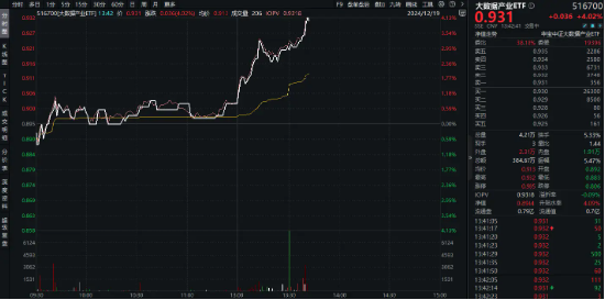 实时涨幅高居全市场ETF前十！大数据产业ETF（516700）猛拉4%，字节自建数据中心，豆包概念爆了！