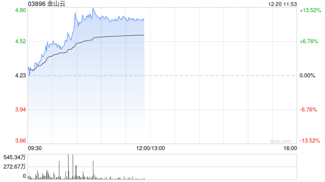 金山云早盘涨近12% 瑞银将评级从“中性”上调至“买入”