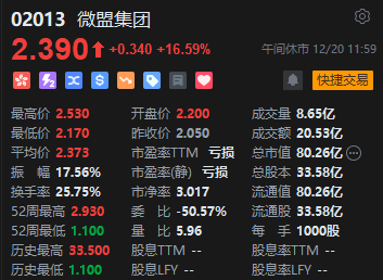 午评：港股恒指涨0.16% 恒生科指涨0.69%半导体概念股大幅走强