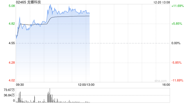 龙蟠科技盘中涨近12% 机构称磷酸铁锂需求景气延续但推涨困难