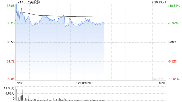 上美股份现涨逾5% 机构指公司持续深耕下沉市场带来增长动力