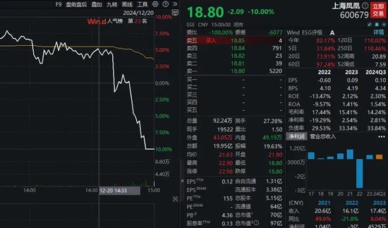 “六一中路”约2亿元砸盘，凤凰“急坠”，尾盘跌停！