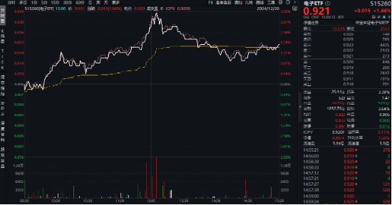 超220亿主力资金狂涌！半导体+AI眼镜，双热点强攻！电子ETF（515260）盘中逆市涨近3%