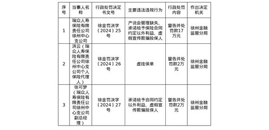 瑞众人寿徐州中心支公司被罚17万元 涉产说会管理缺失、虚假宣传等