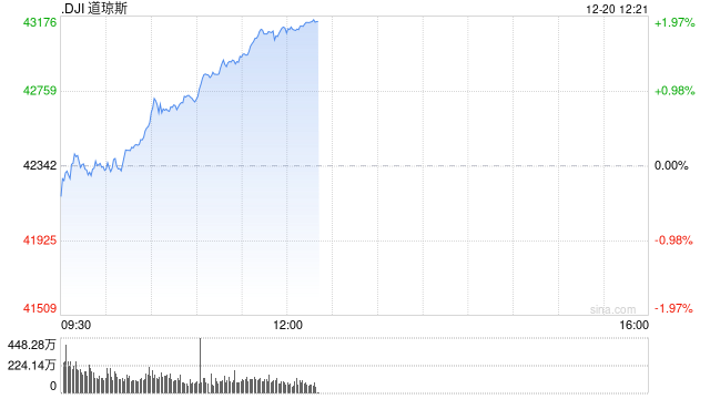 午盘：美股转涨道指涨逾700点 通胀数据提振市场信心