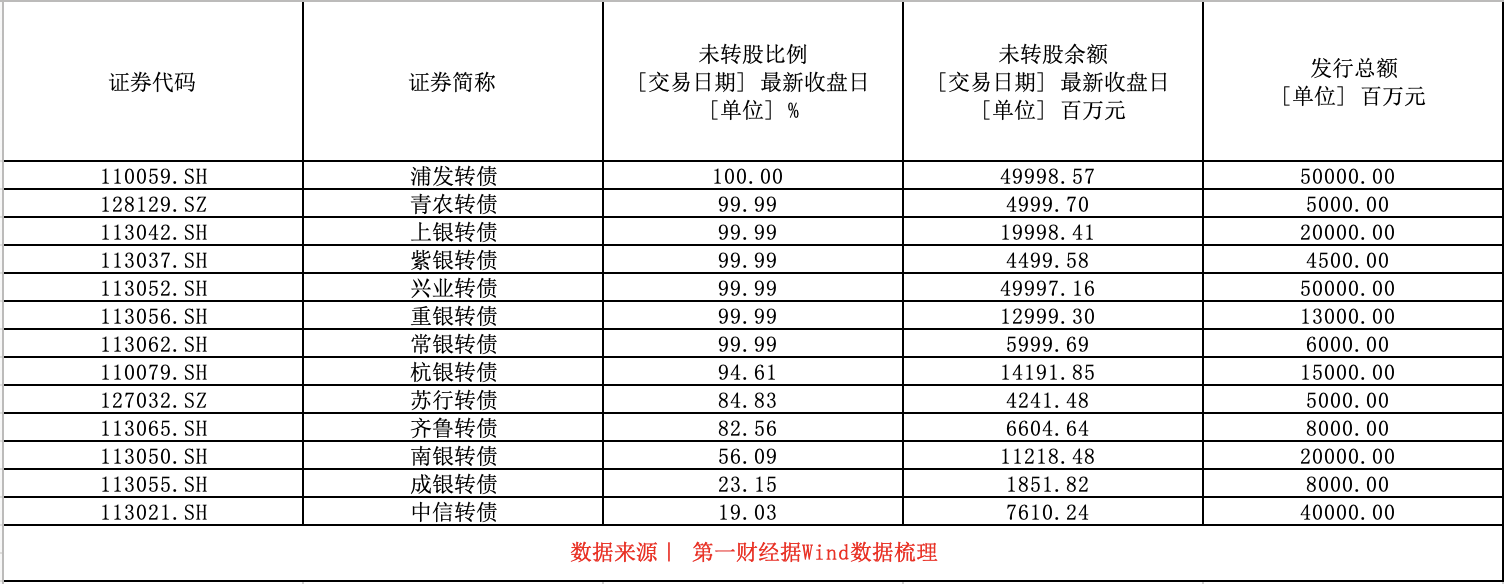 年内首只银行转债触发强赎，公告后未转股比例减少半数