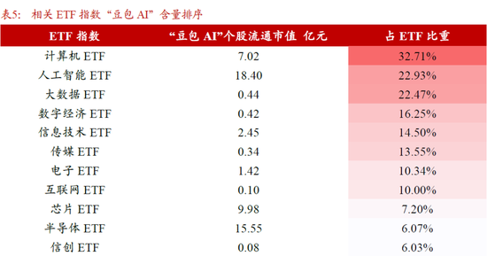 【浙商策略廖静池】哪些ETF的“豆包AI”含量更高？