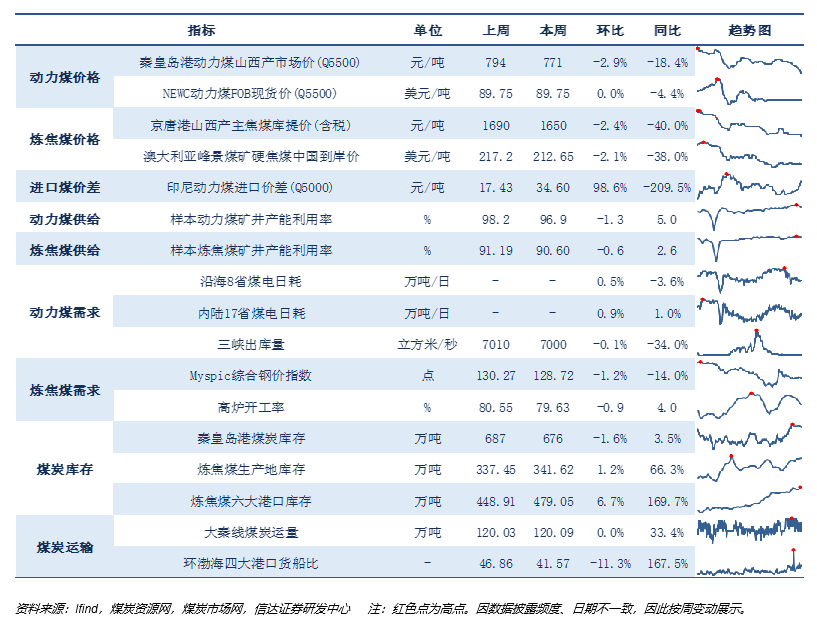 【信达能源】煤炭周报：悲观中孕育机会