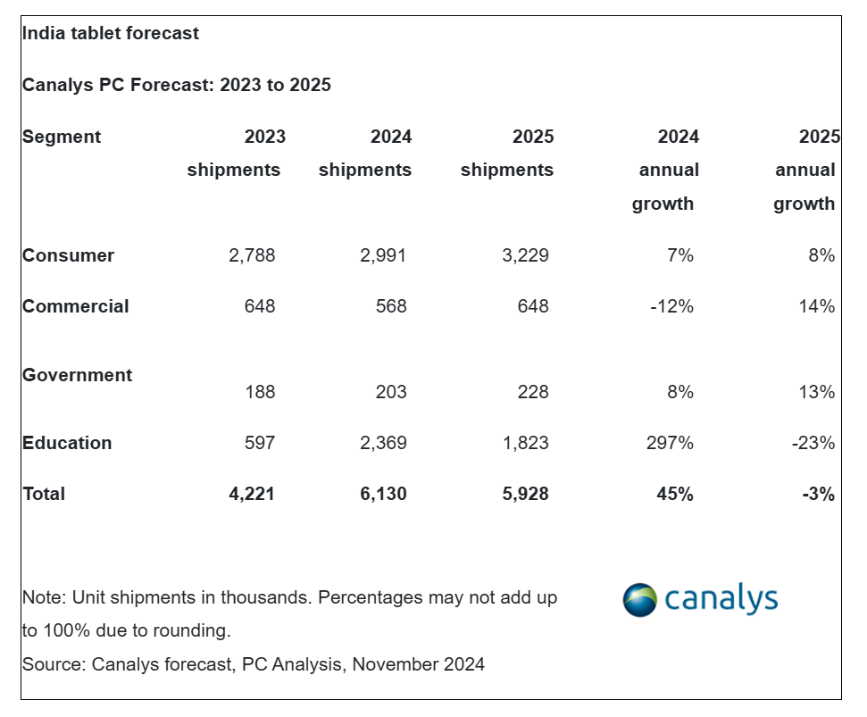 Canalys：2024年第三季度印度PC市场出货量达到630万台 同比增长12%