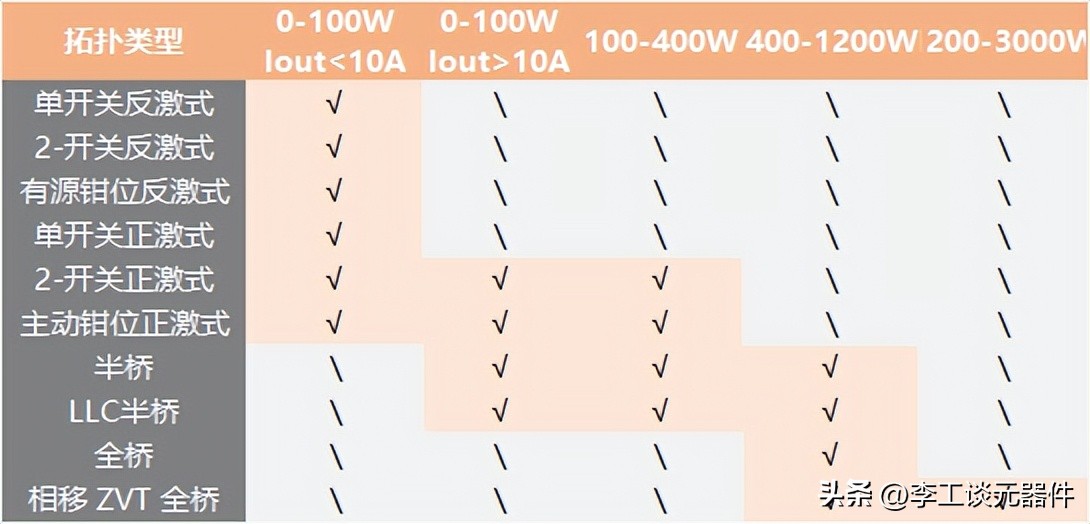 开关电源拓扑结构有哪几种？怎么选择？看这一文，12种结构总结
