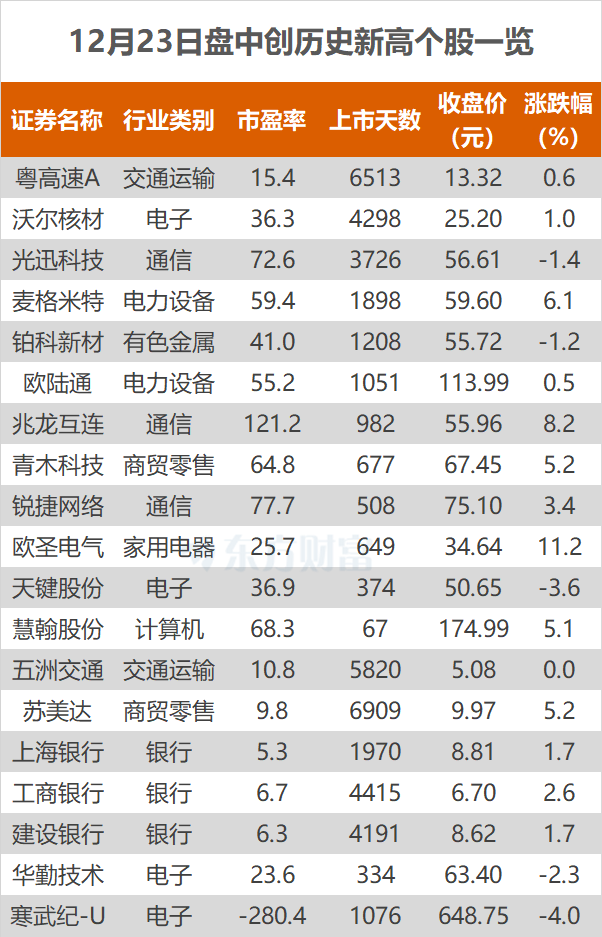 沪指跌0.5% 光迅科技、工商银行等创历史新高