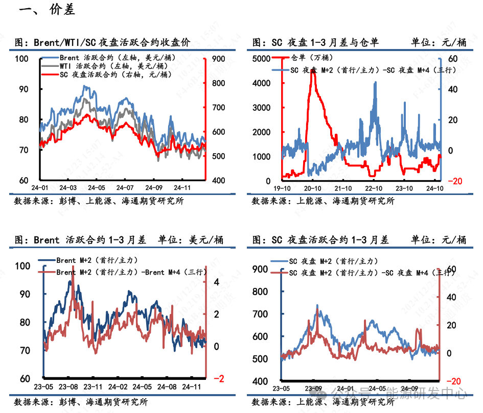 【原油内外盘套利周度追踪】SC盘面实际价偏离理论价程度低，市场估值相对均衡