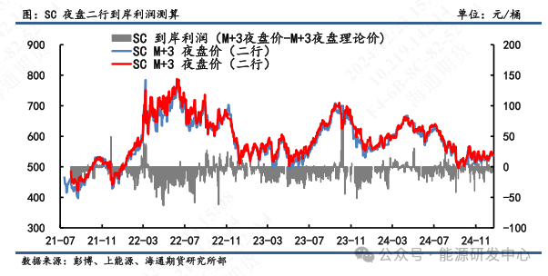【原油内外盘套利周度追踪】SC盘面实际价偏离理论价程度低，市场估值相对均衡