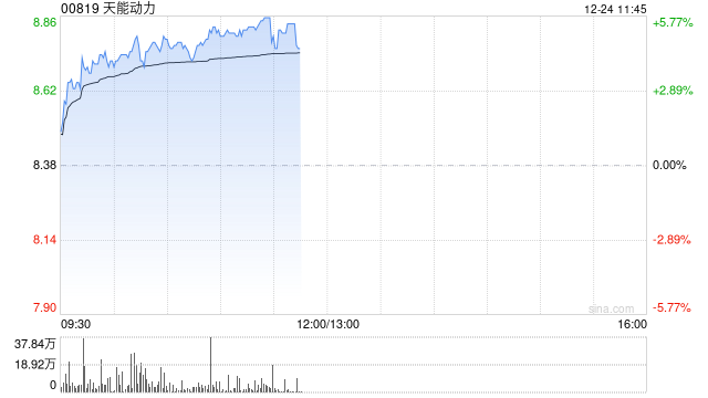 天能动力早盘涨超4% 机构看好公司海外市场增长潜力