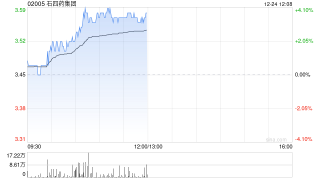 石四药集团早盘涨超3% 近日与君圣泰医药签订共同研发框架协议