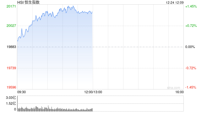 半日市收评：恒指涨1.2%重返2万点 科指涨1.23%腾讯概念、苹果概念、海运股走强