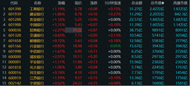 年内跑赢92%个股！四大行又创新高，本月均遭融资客减持