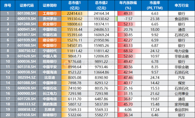 年内跑赢92%个股！四大行又创新高，本月均遭融资客减持