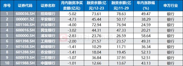 年内跑赢92%个股！四大行又创新高，本月均遭融资客减持