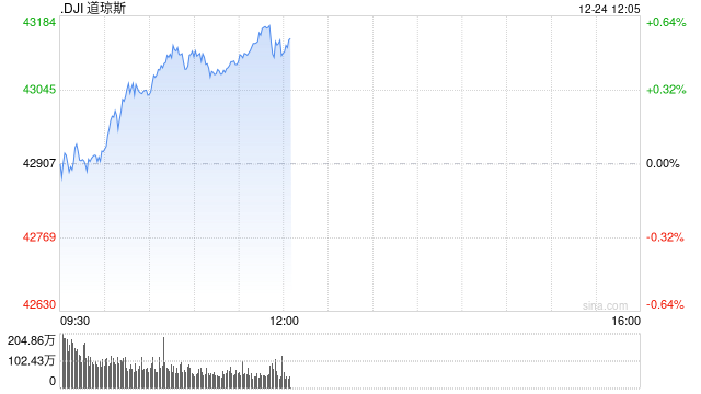 开盘：美股周二小幅高开 今日将提前收盘