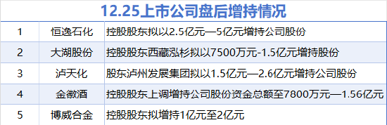 12月25日增减持汇总：金徽酒等5股拟增持 亚辉龙等4股拟减持（表）