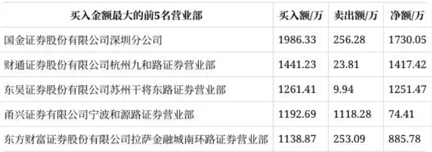 这家上市公司股价2分钟上演“地天板”，走出5连板！超3亿资金排队抢筹！