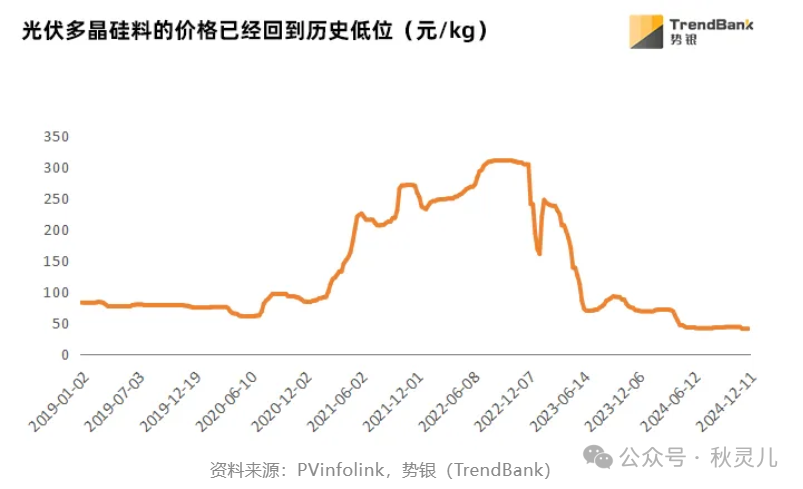 多晶硅：出道即巅峰？