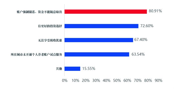 居民个人养老规划翻开新的一页——个人养老金储备情况调查结果分析