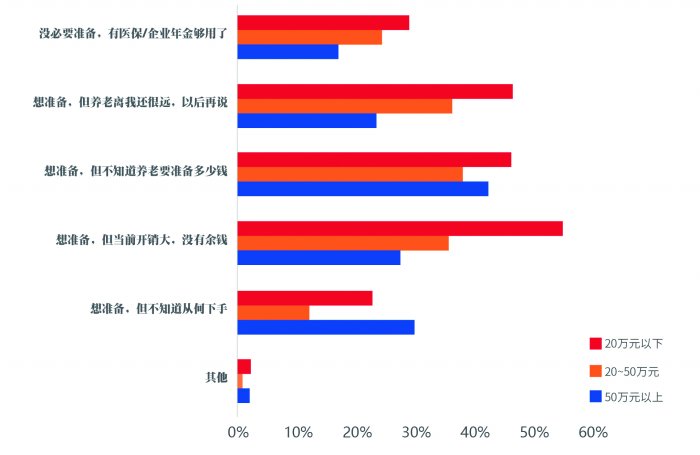 居民个人养老规划翻开新的一页——个人养老金储备情况调查结果分析