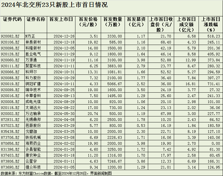 年内北交所新股首日涨幅第二，方正阀门上市首日涨超500%