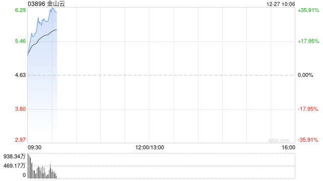 金山云早盘涨幅持续扩大 股价现涨超29%