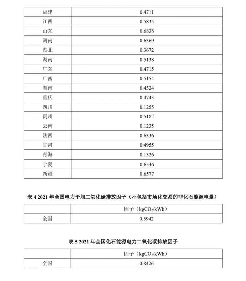 生态环境部|关于发布2022年电力二氧化碳排放因子的公告