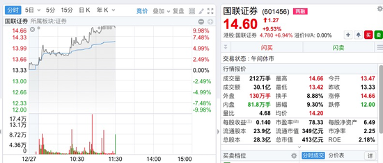 11:00惊变！直线拉升！化学原料板块走高华尔泰涨停，AI眼镜概念再度活跃雷柏科技3连板