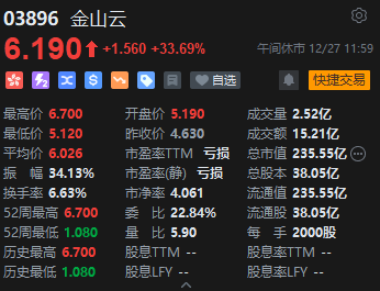 午评：港股恒指涨0.12% 恒生科指涨1.2%金山云大涨33%