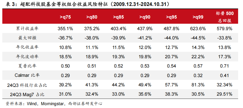 科技股长牛，美国主动基金战胜指数更难了！