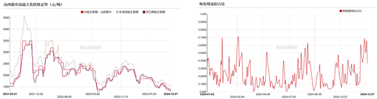 双焦：阶段性底部震荡