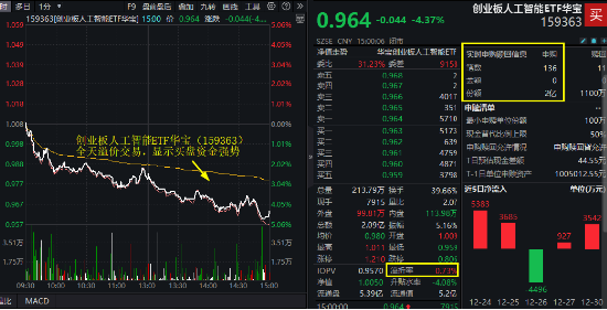 最后一跌！金融科技ETF（159851）年内份额暴增10倍！资金涌向创业板人工智能，机构：AI或是2025最强热点