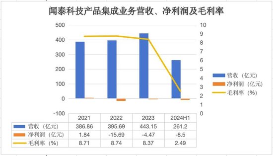 一口气卖掉9家公司，闻泰科技为何“壮士断腕”？