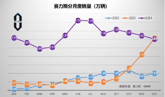 北信瑞丰点评12月汽车销量：3家拿到世界十强的门票（图表）